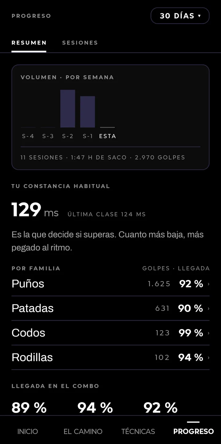 Progreso: las sesiones por semana y los golpes por familia.