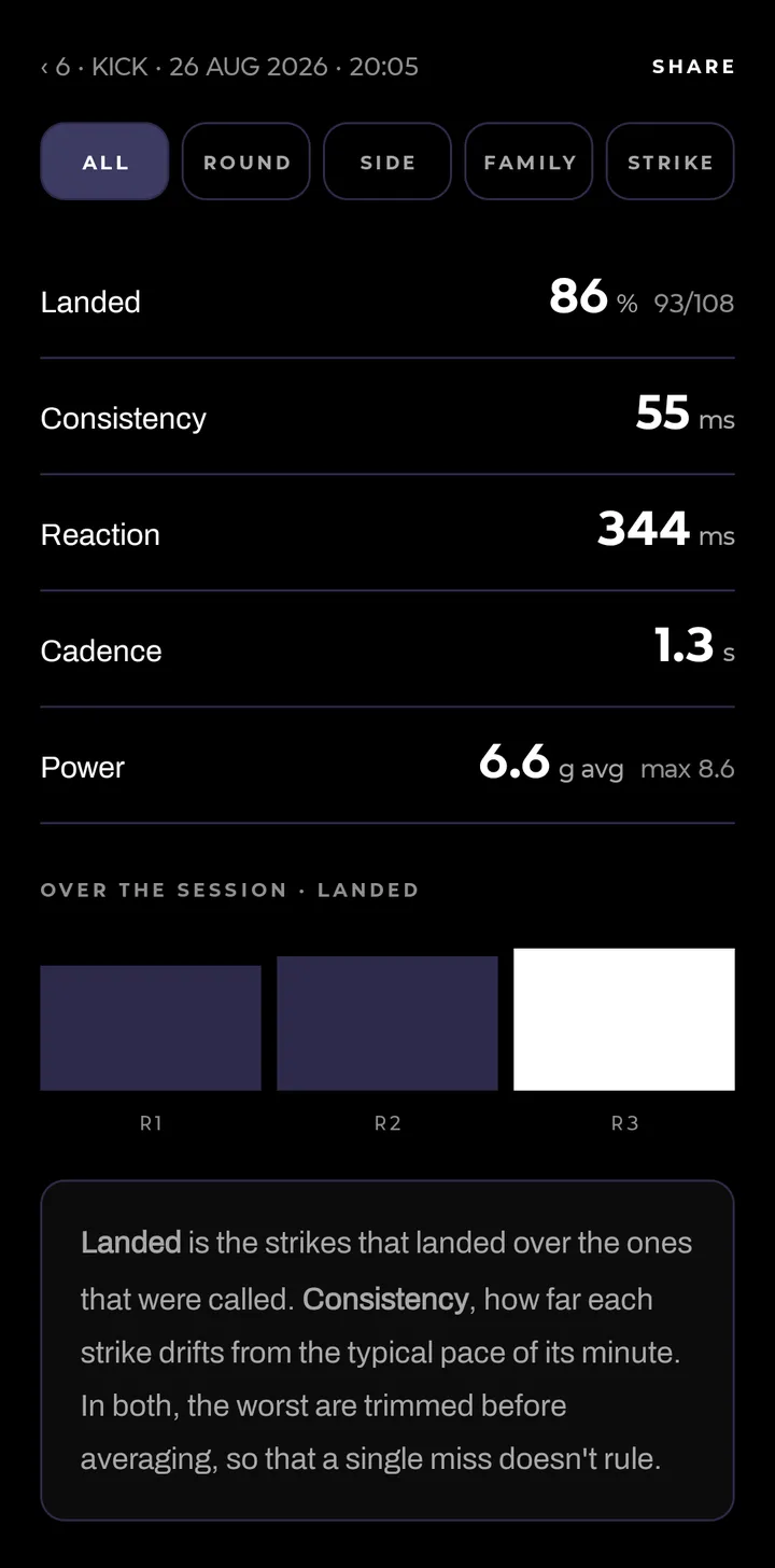 A session in detail: landed 86 %, consistency, reaction, cadence and power, and the chart round by round.