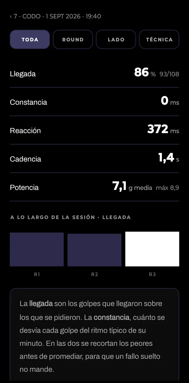 A session in detail: landed 86 %, steadiness, reaction, cadence and power, and the chart round by round.